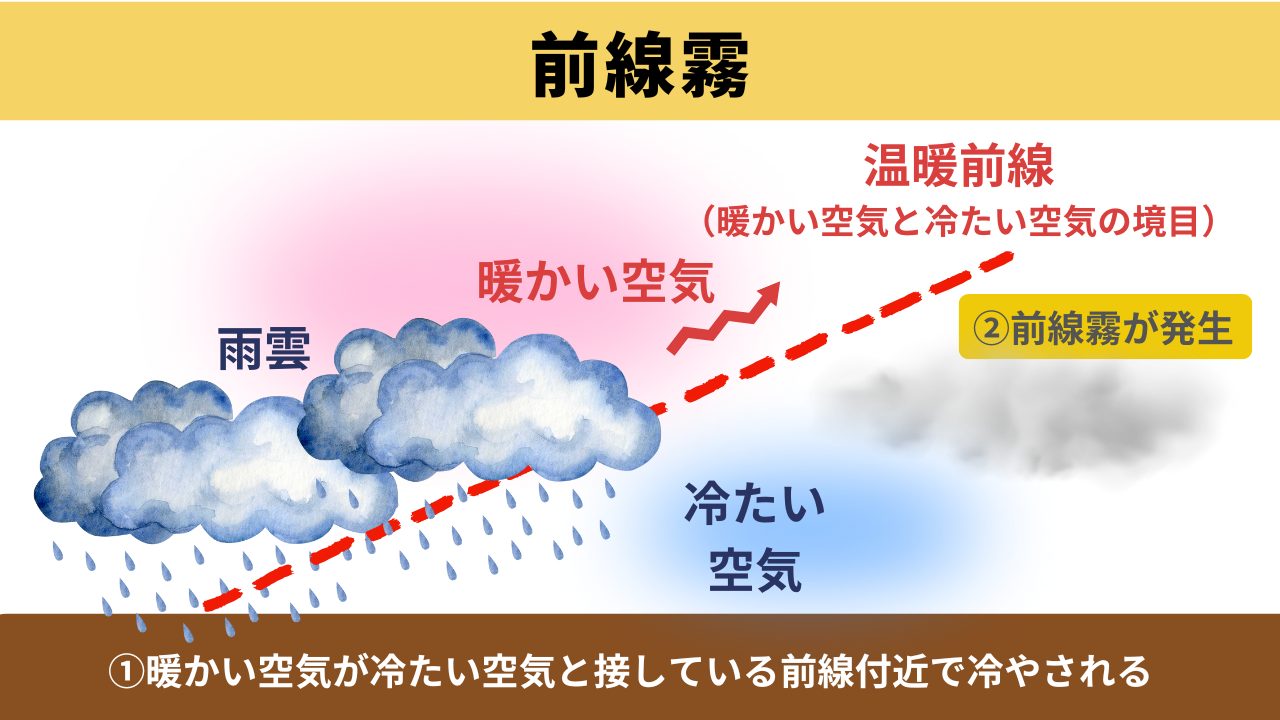 前線霧とは