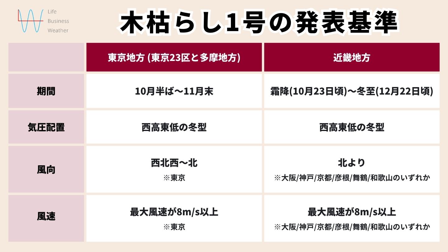 木枯らし1号の発表基準