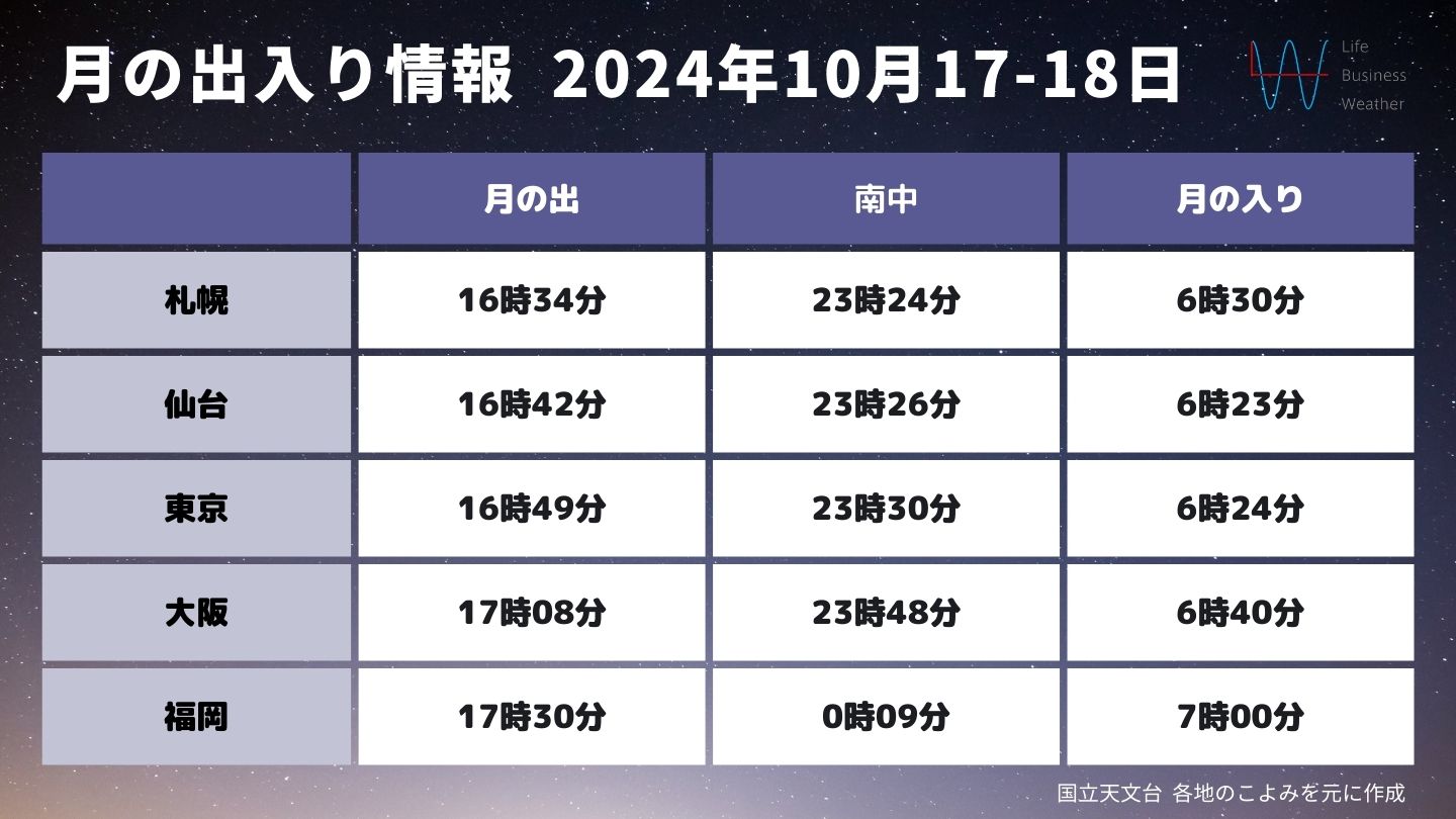 2024年10月 月の出・月の入り