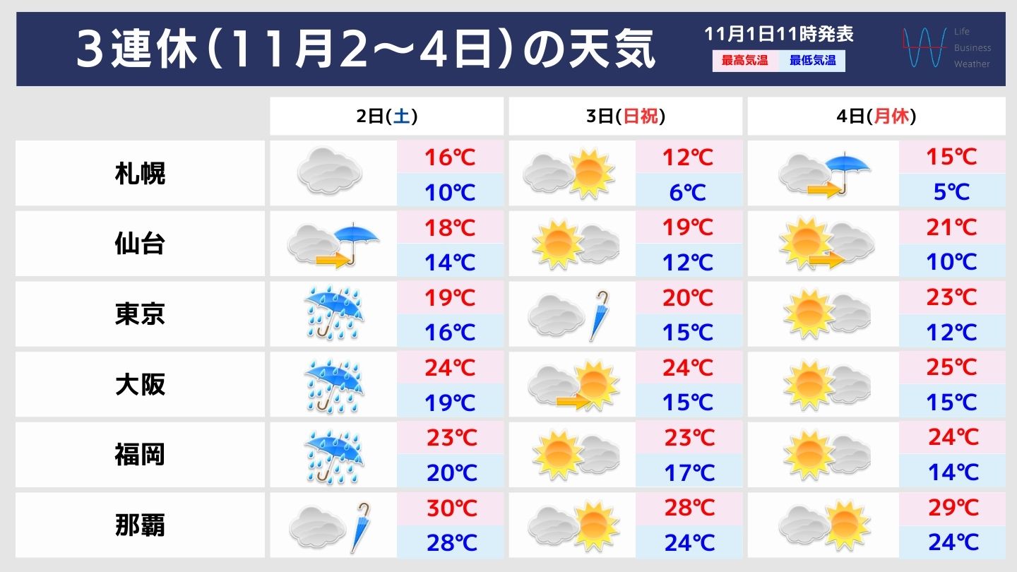 文化の日の天気