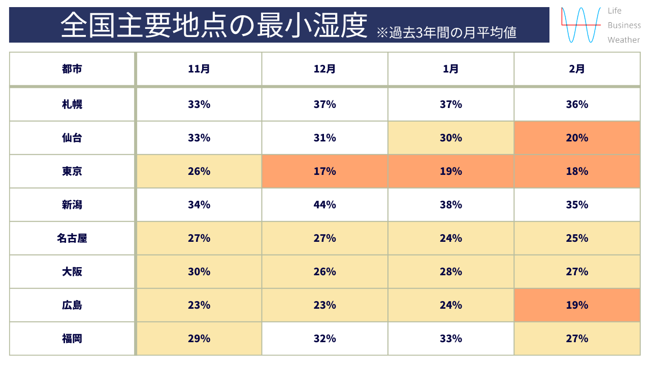 全国最小湿度