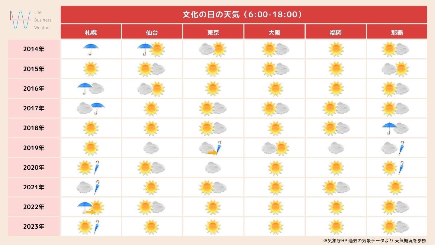 近年の晴れの特異日