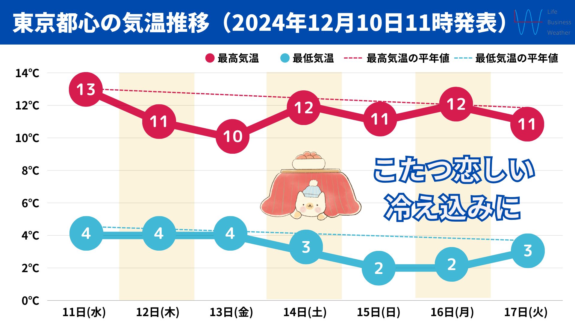 党虚都心の週間気温1210