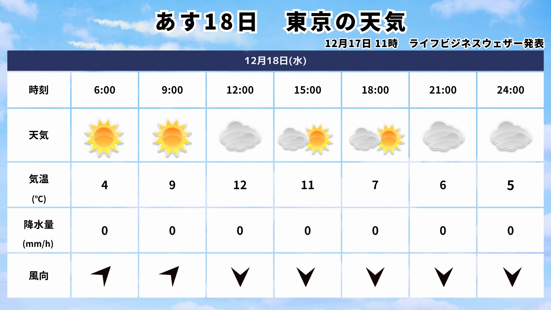 東京の天気1218