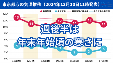 週後半は年末年始頃の寒さ