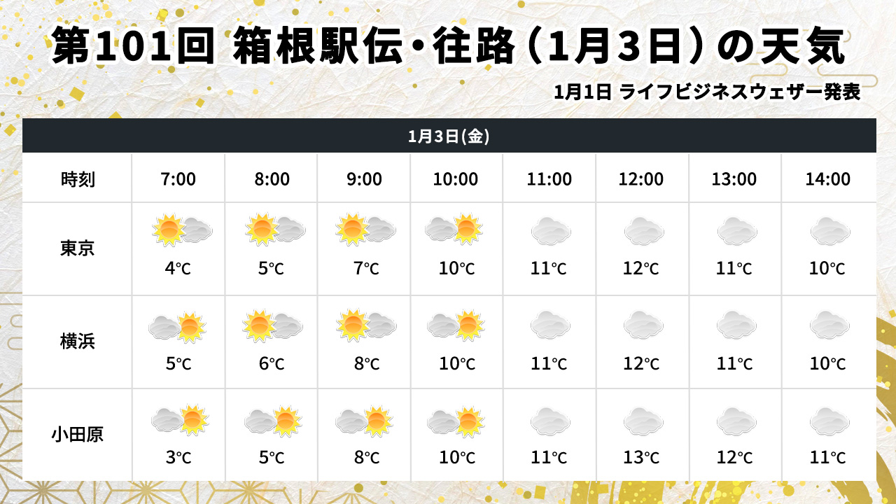 箱根駅伝の天気2025復路