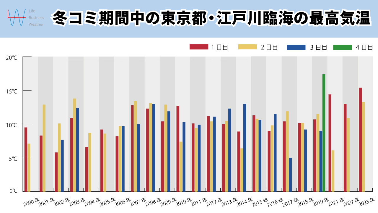 冬コミ気温