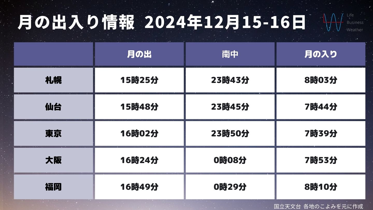 2024年12月15日 月の出・月の入り