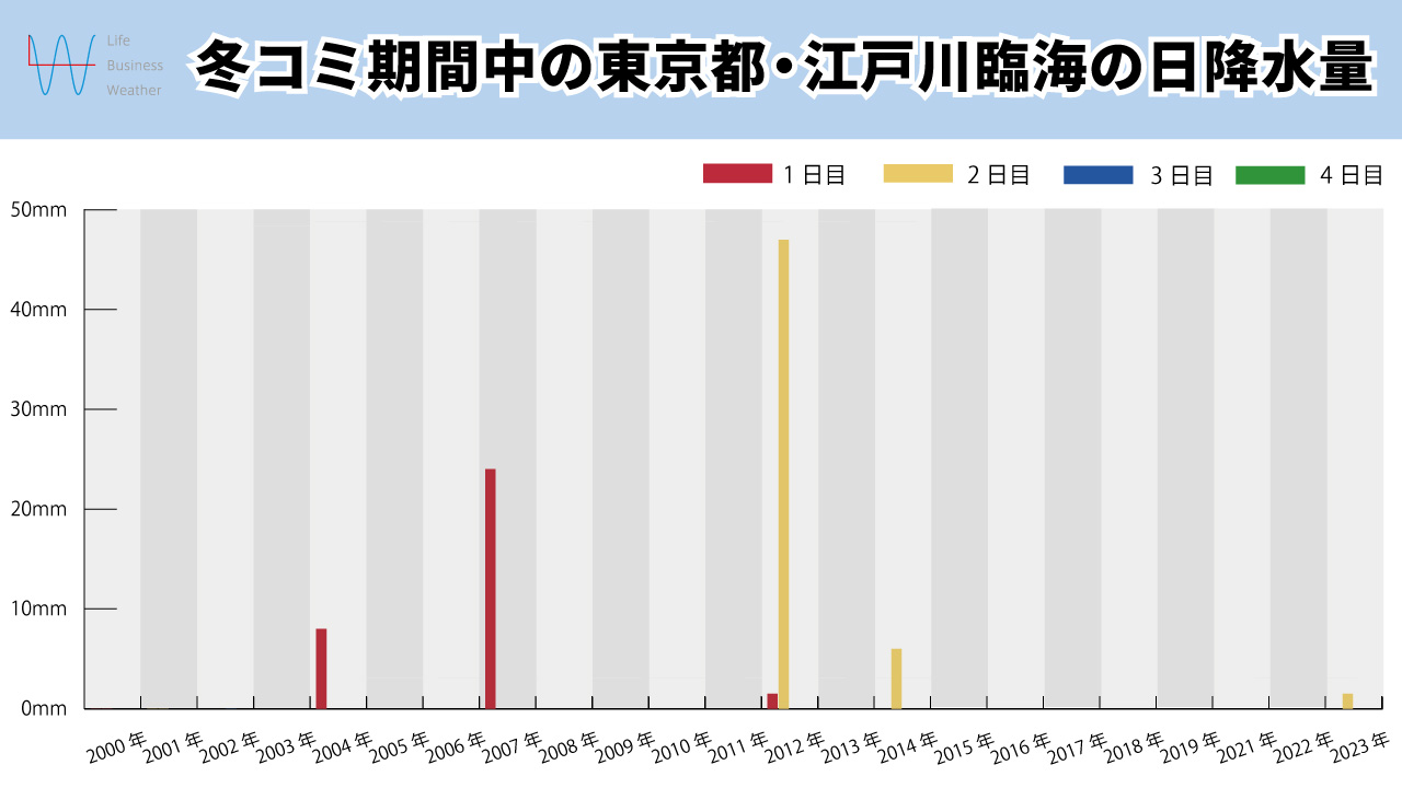 冬コミ降水量