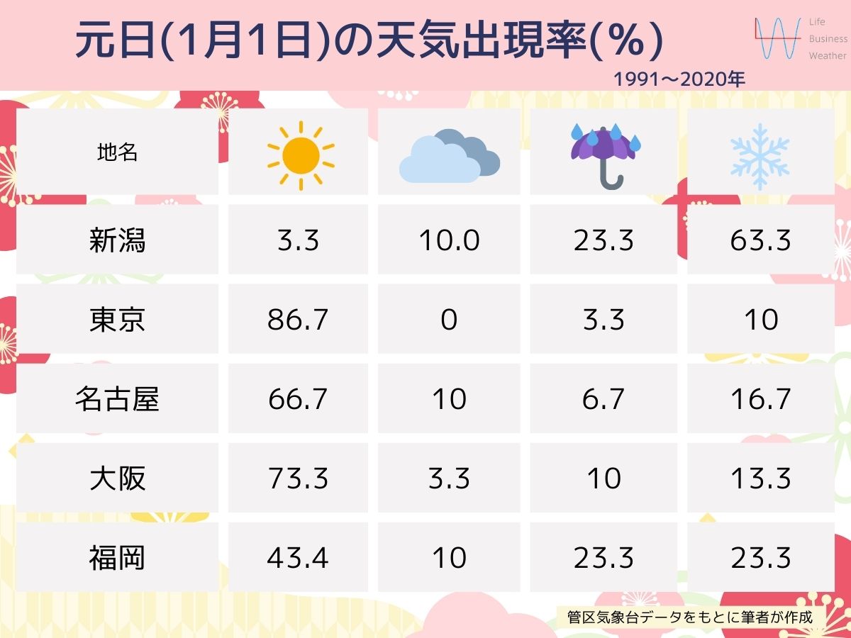 元日の天気出現率