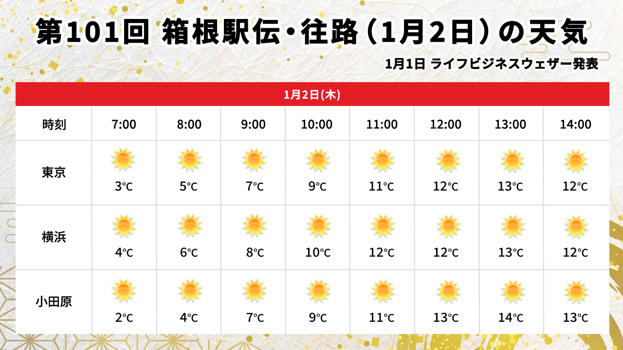 箱根駅伝の天気2025往路