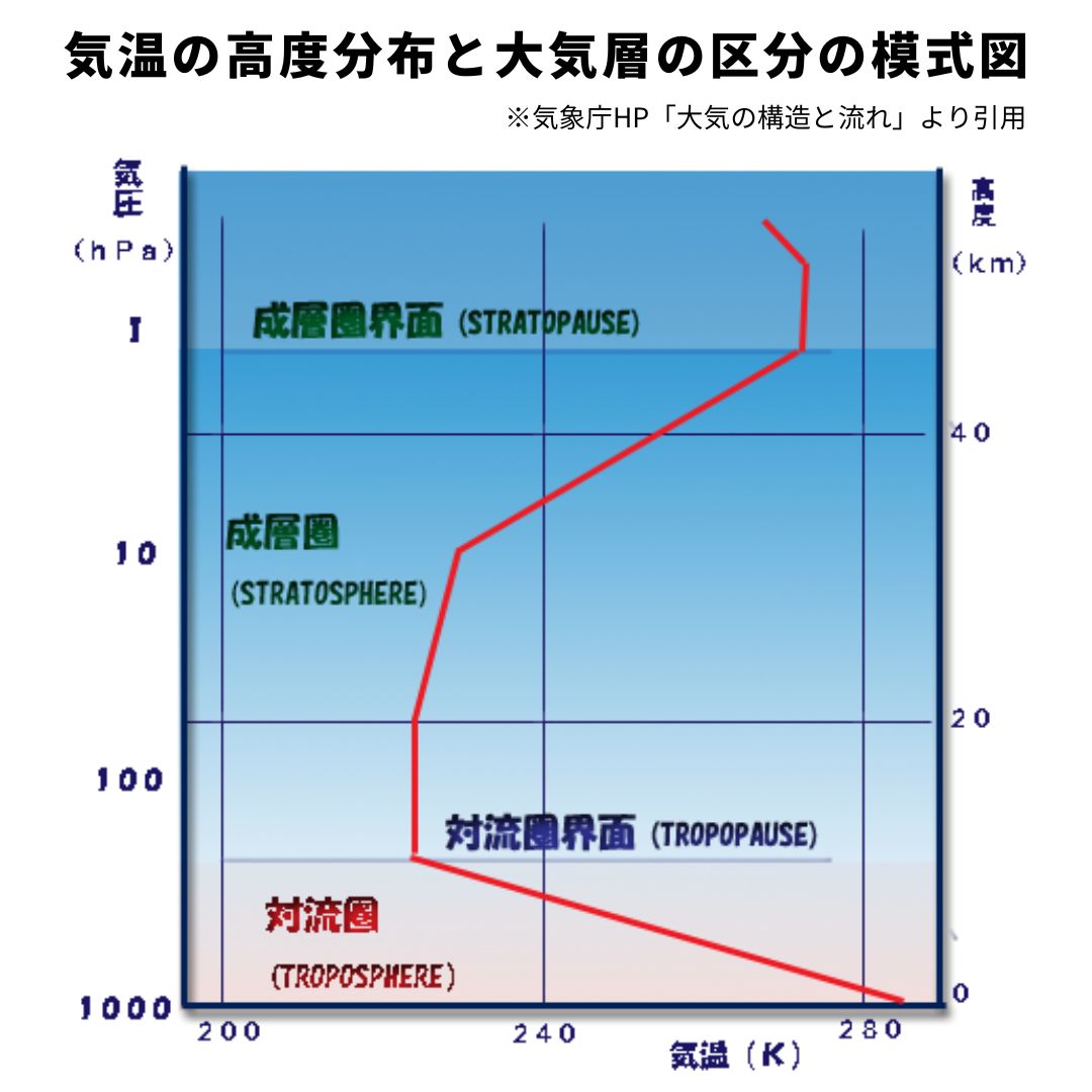 気温の高度分布と大気層の区分の模式図