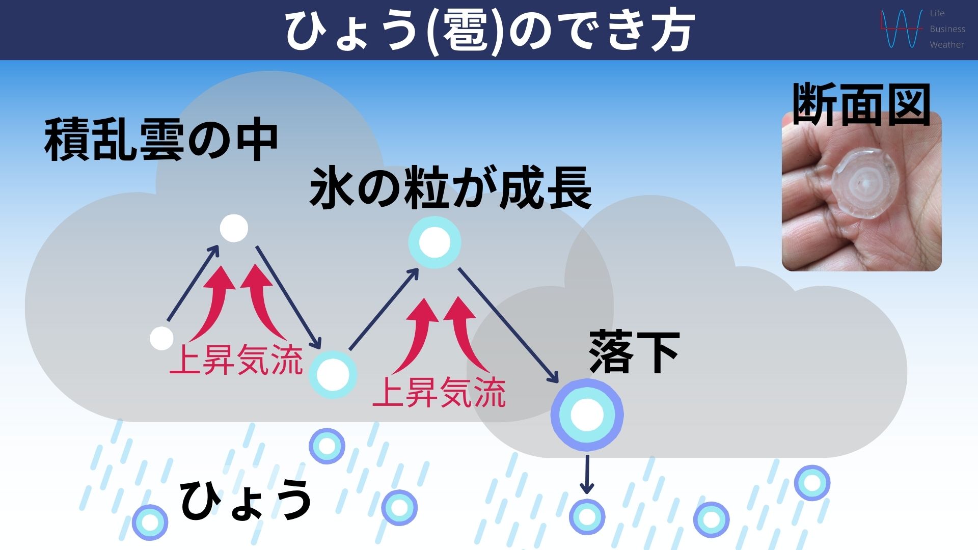 ひょう(雹)のでき方