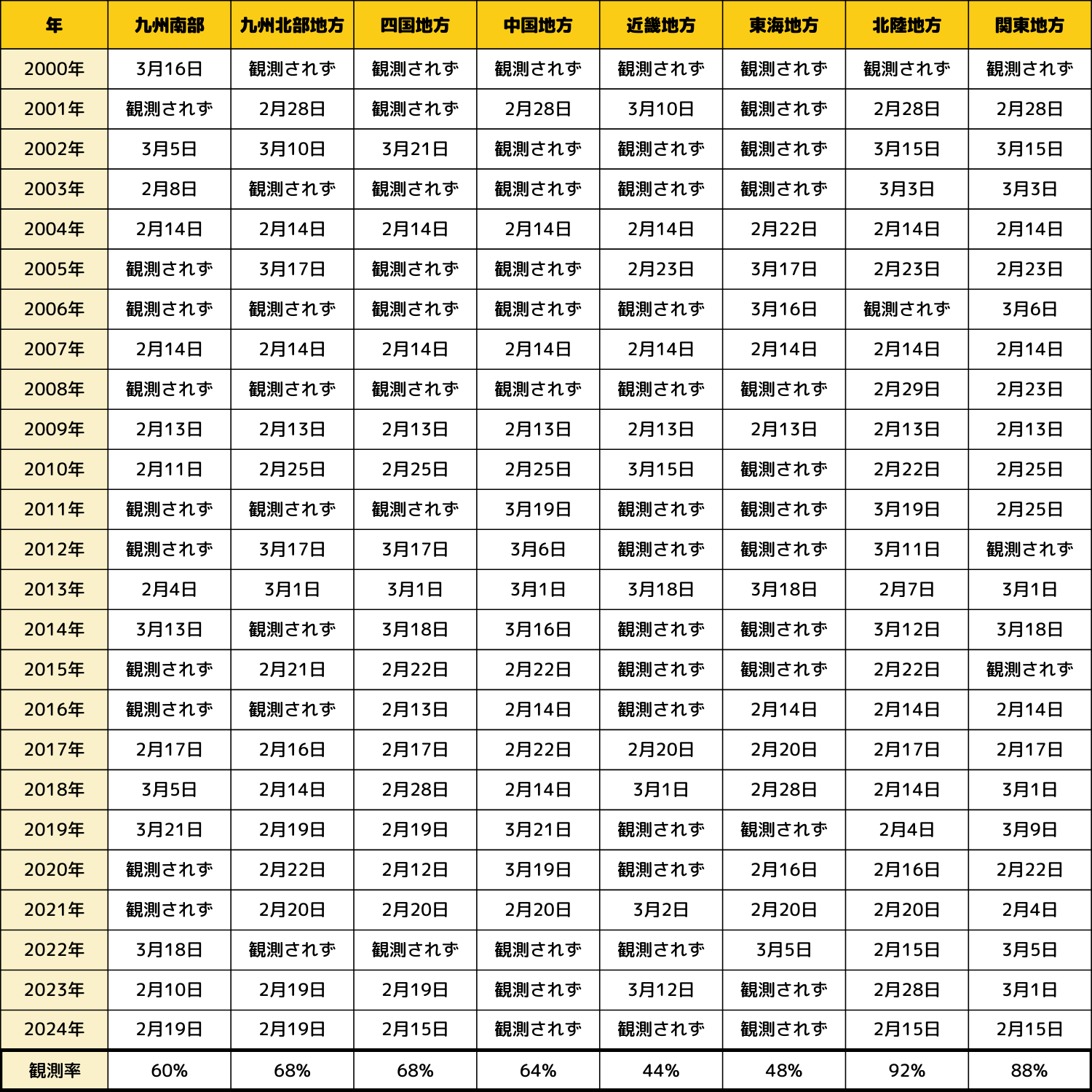 2000年以降の春一番観測