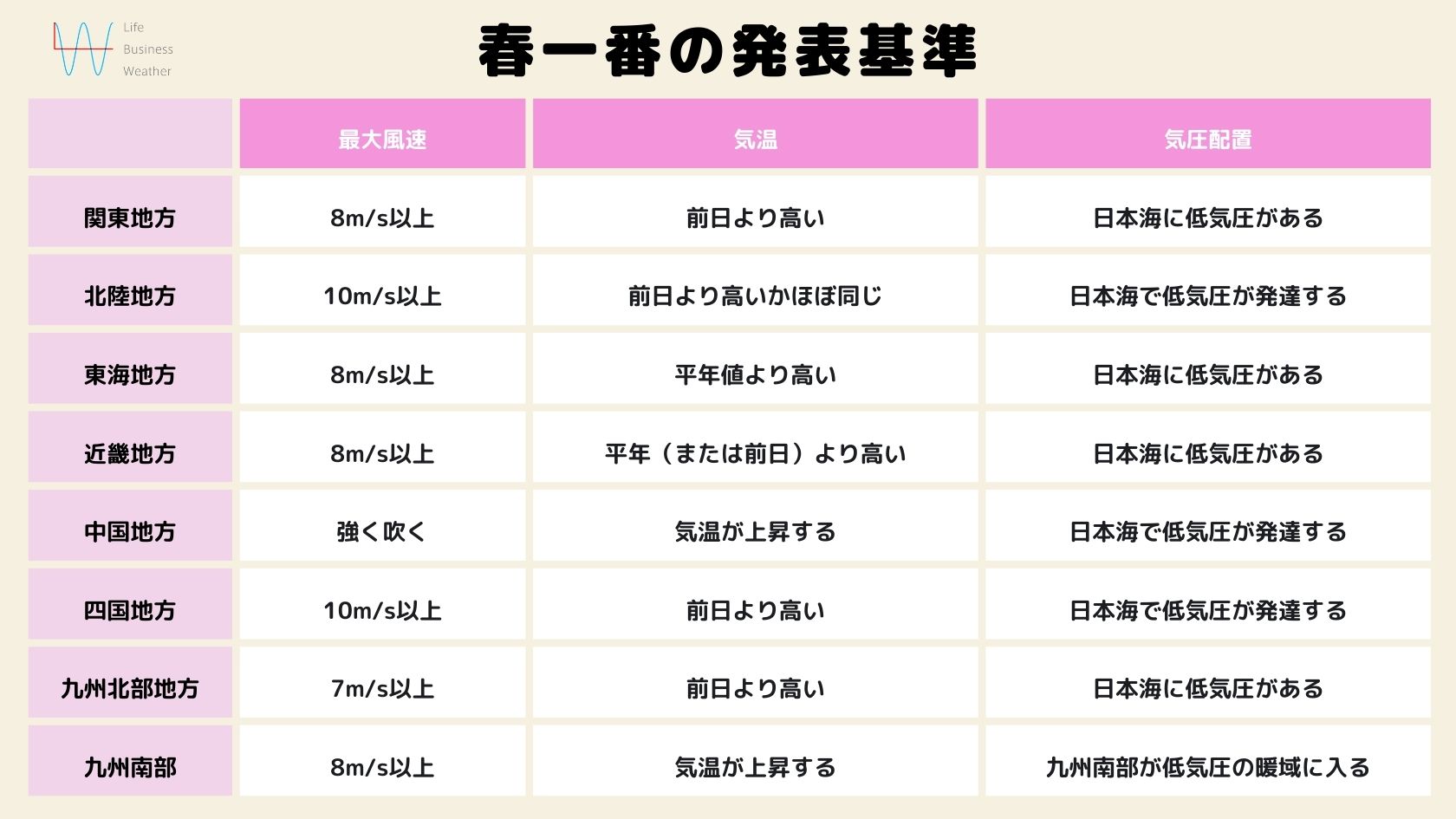 春一番の発表基準