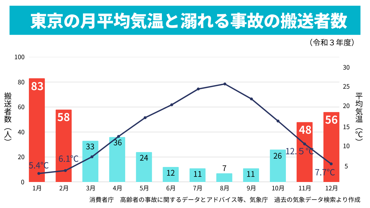 東京の月平均気温と溺れる事故の搬送者数