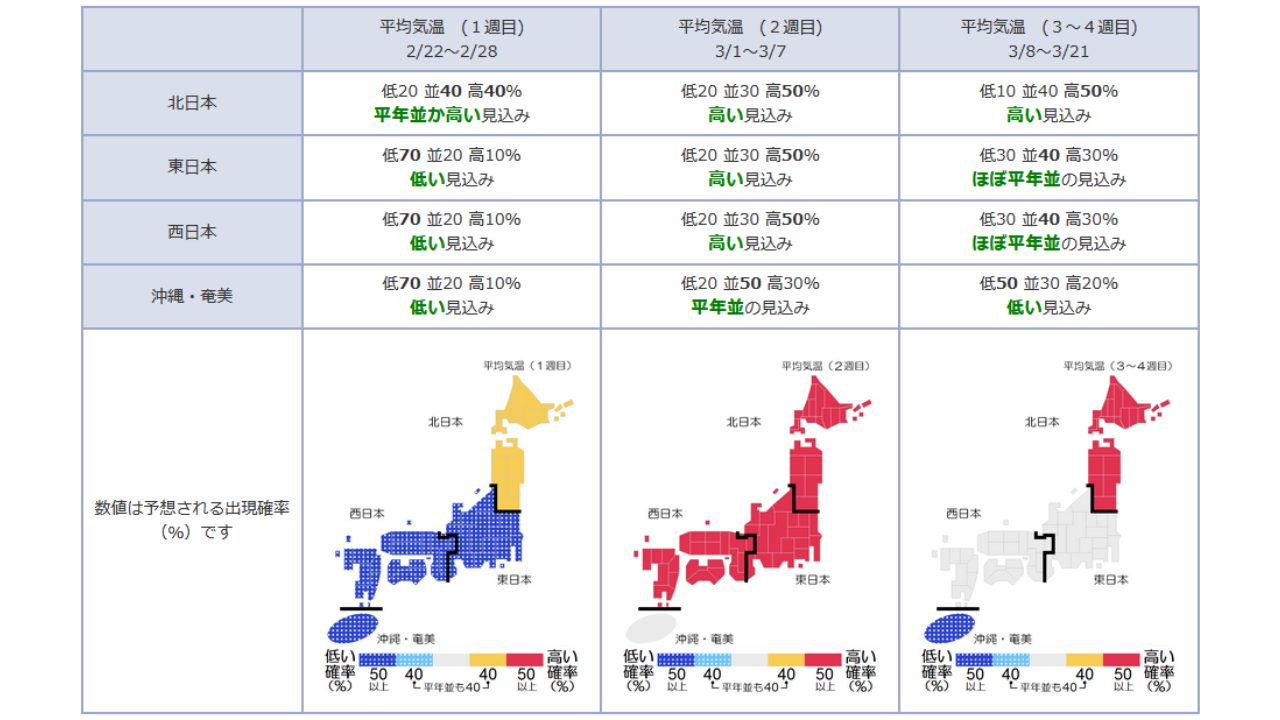 1か月予報気温