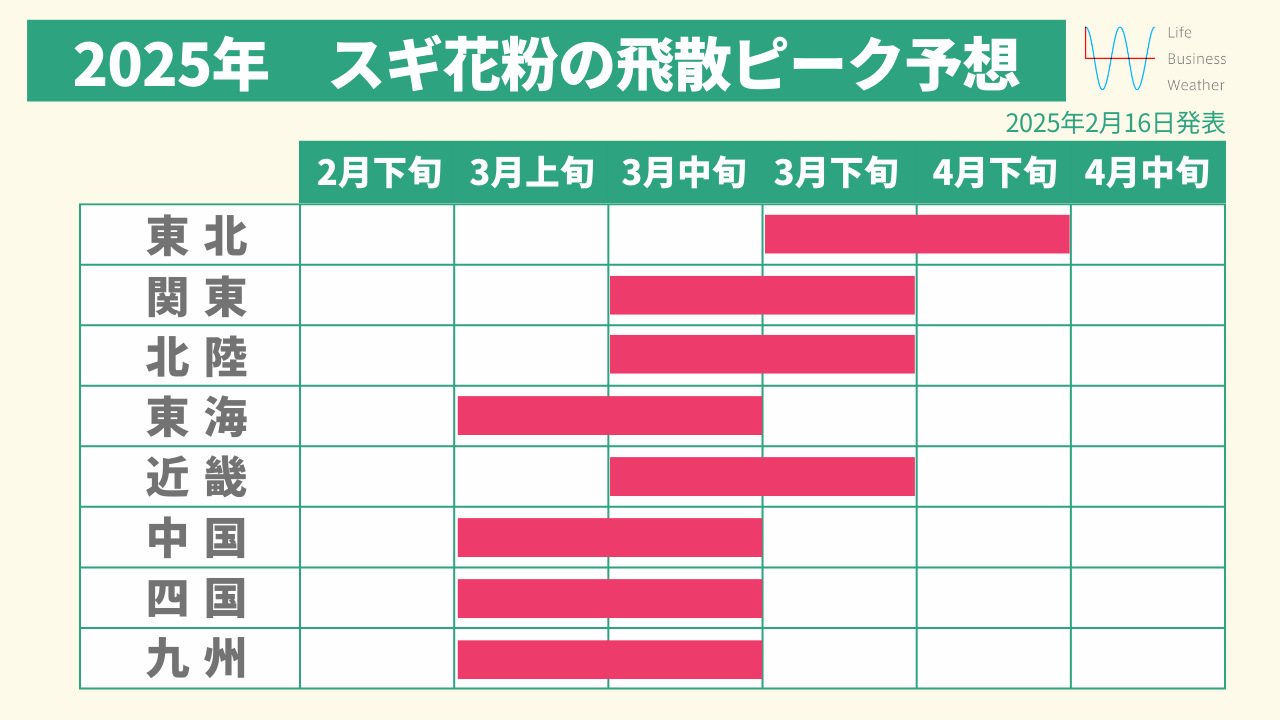 2025年スギ花粉の飛散ピーク予想