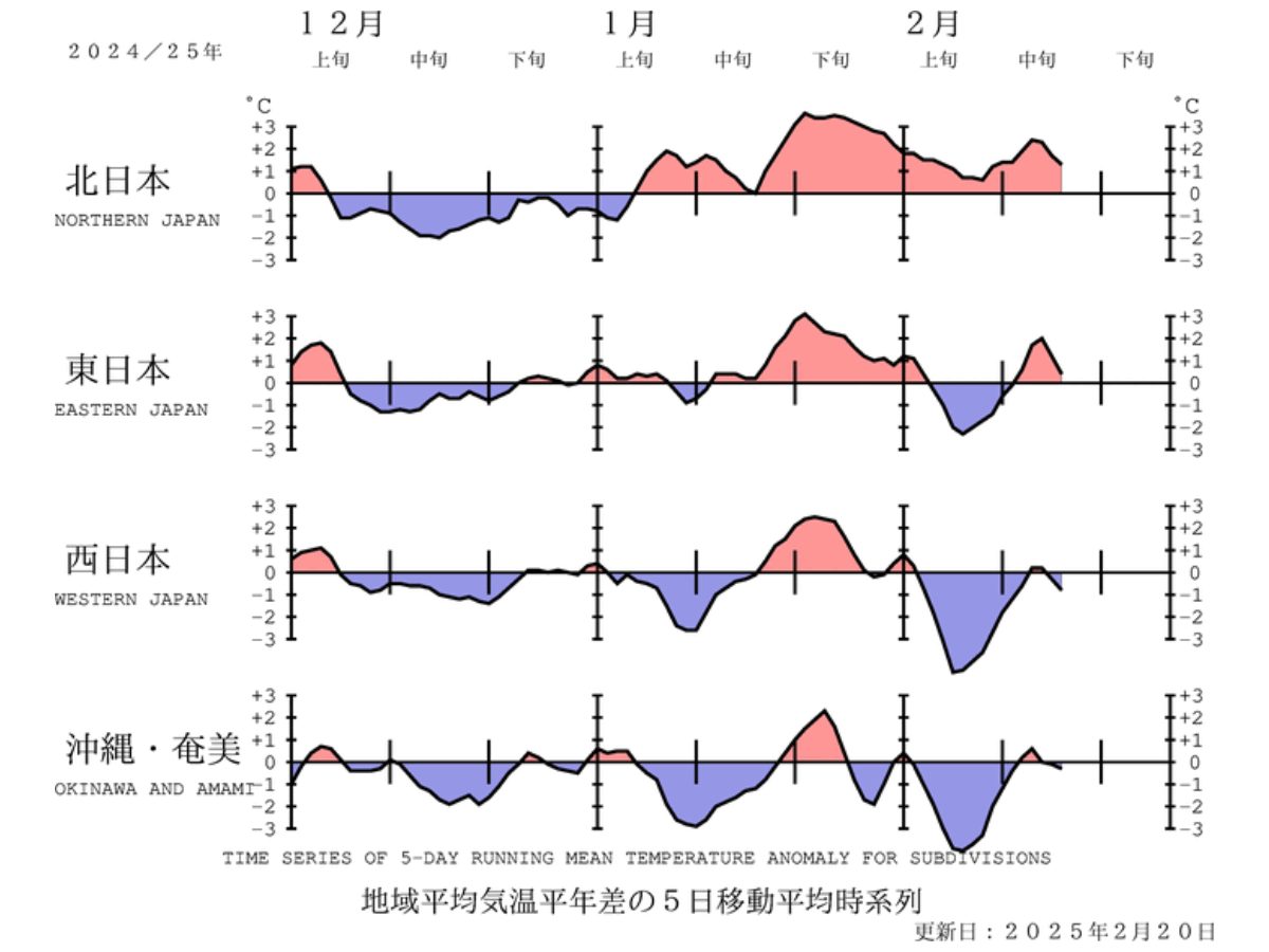 前３か月間の気温経過