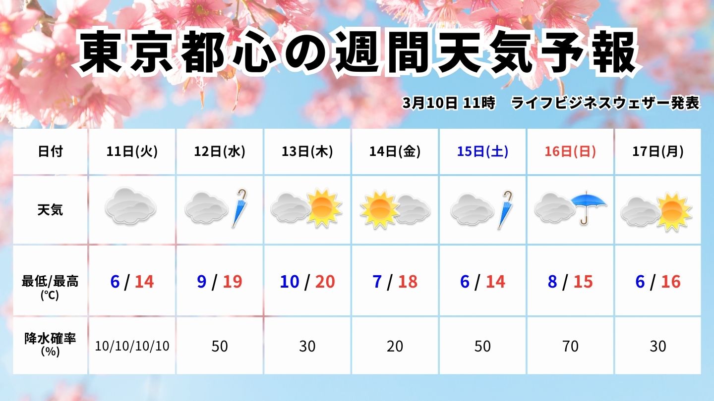 東京都心の週間予報