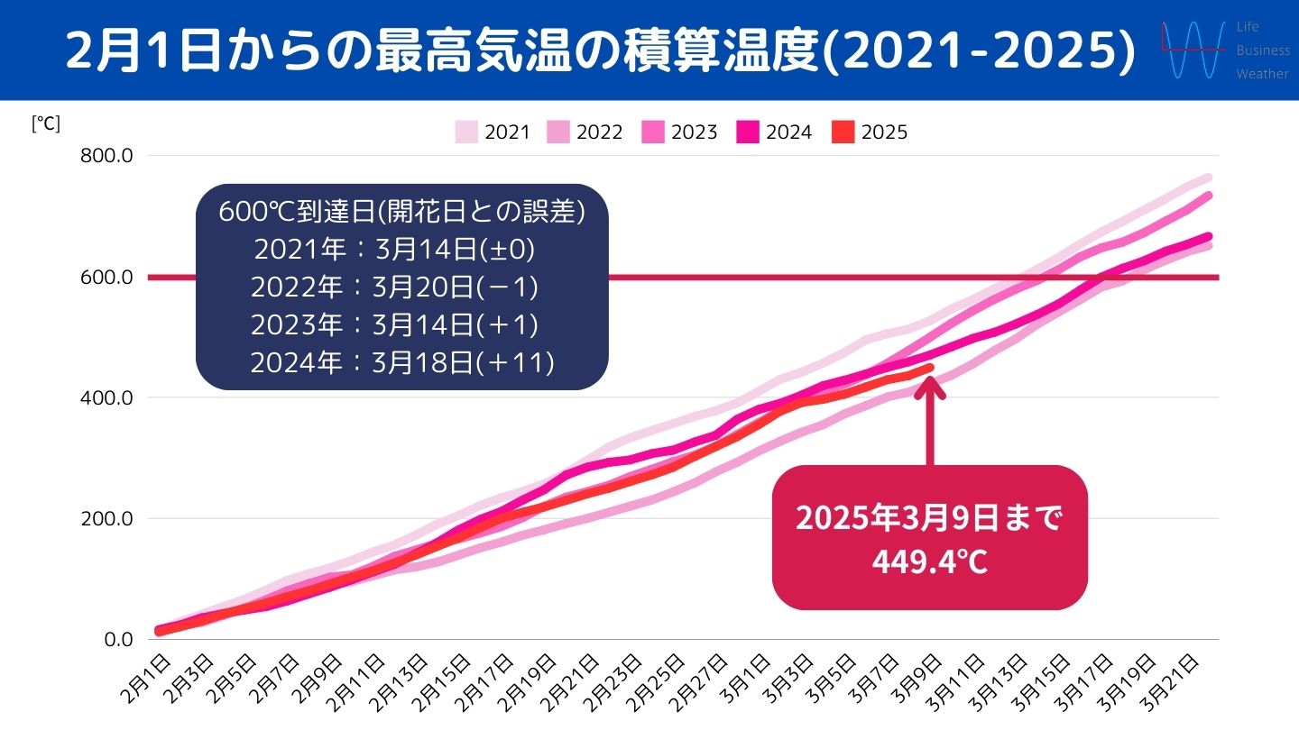 2月1日からの最高気温の積算温度