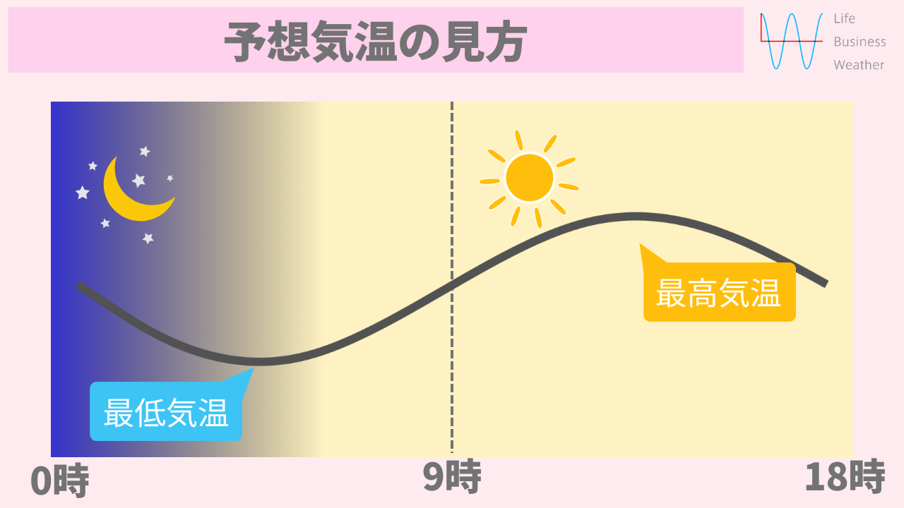 予想気温の見方