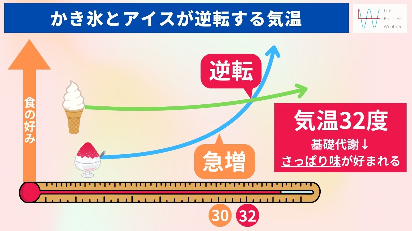 アイスの売れる気温