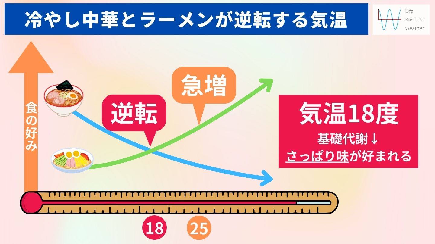 冷やし中華の売れる気温