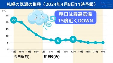 【明日は一転寒さ戻る】札幌は最高気温15度近くダウン！気温変化大きい一週間
