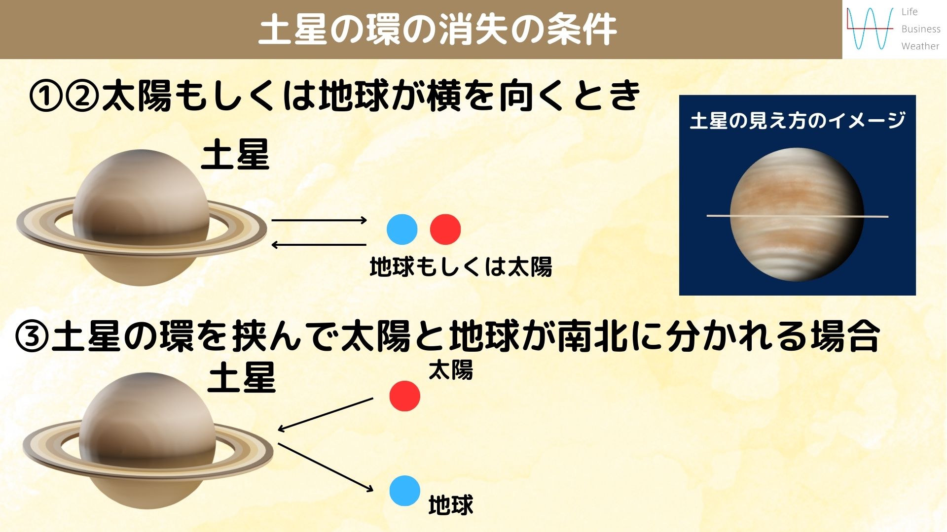 土星の環の消失の条件