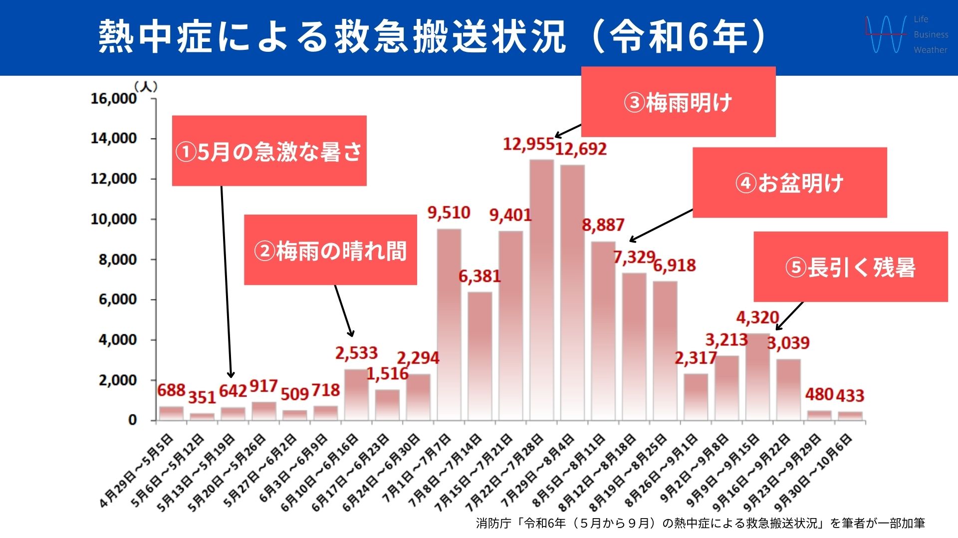熱中症による救急搬送状況（令和6年）