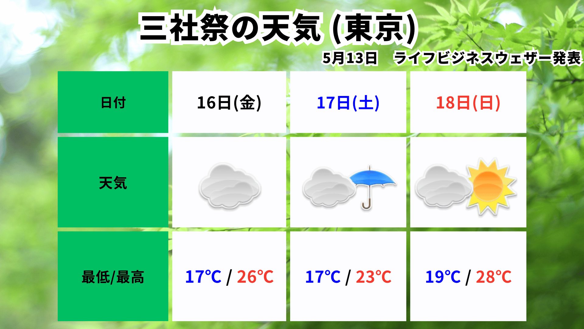 2025年三社祭の天気