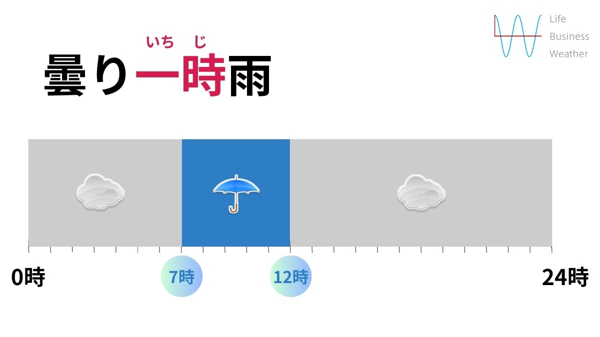 一時とは