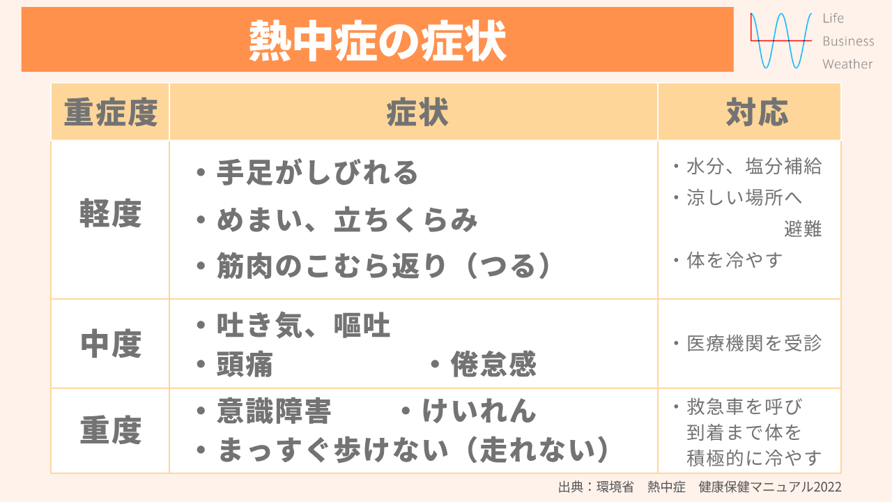 熱中症の症状