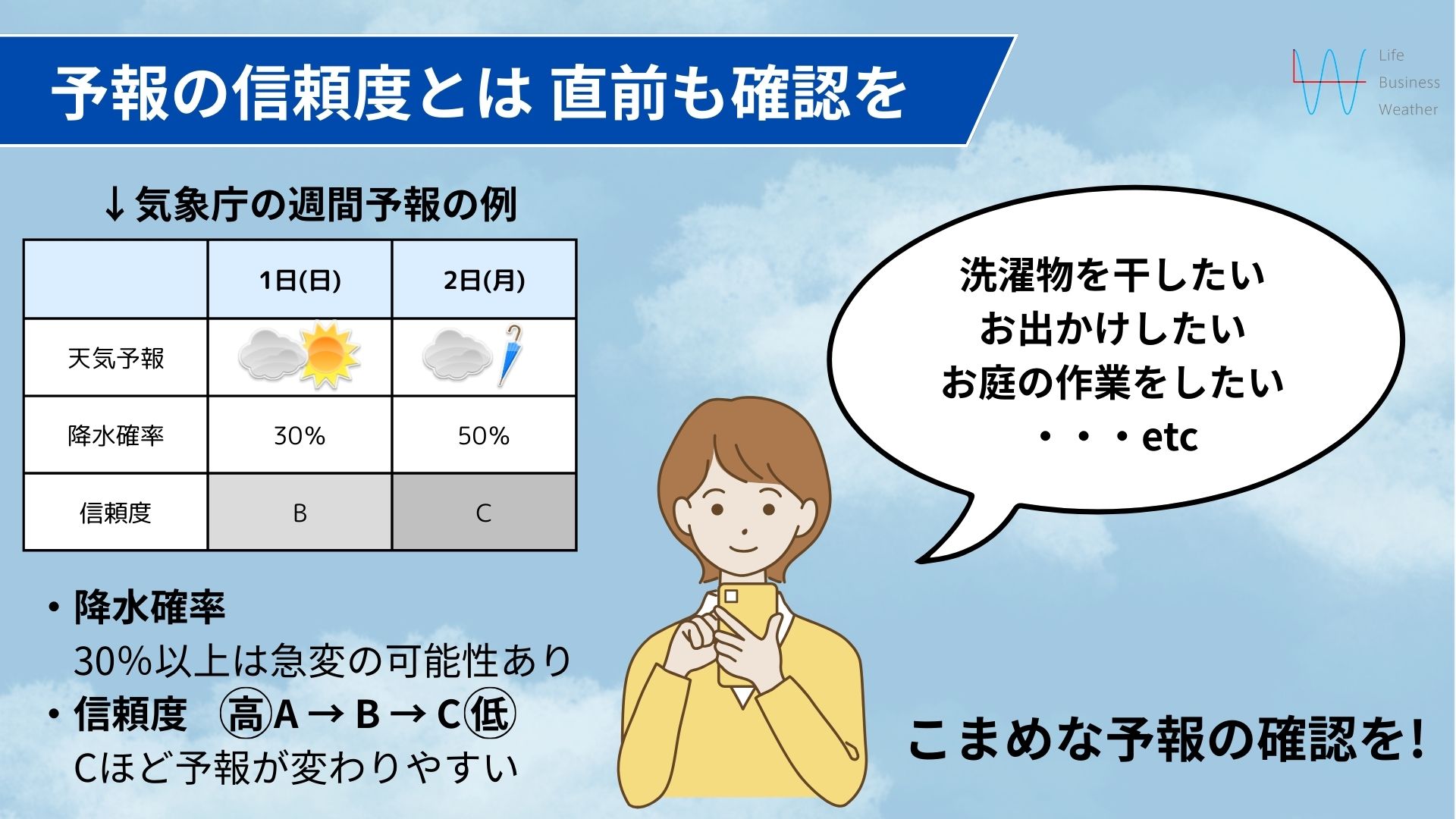信頼度とは
