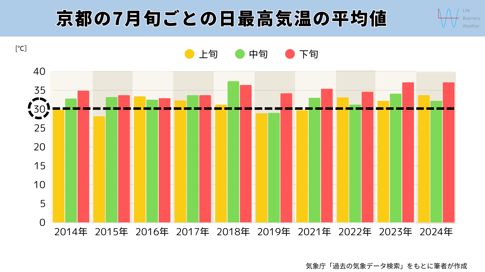 祇園祭の天気(最高気温)