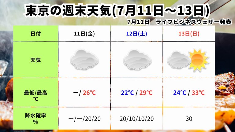週末天気（0711）
