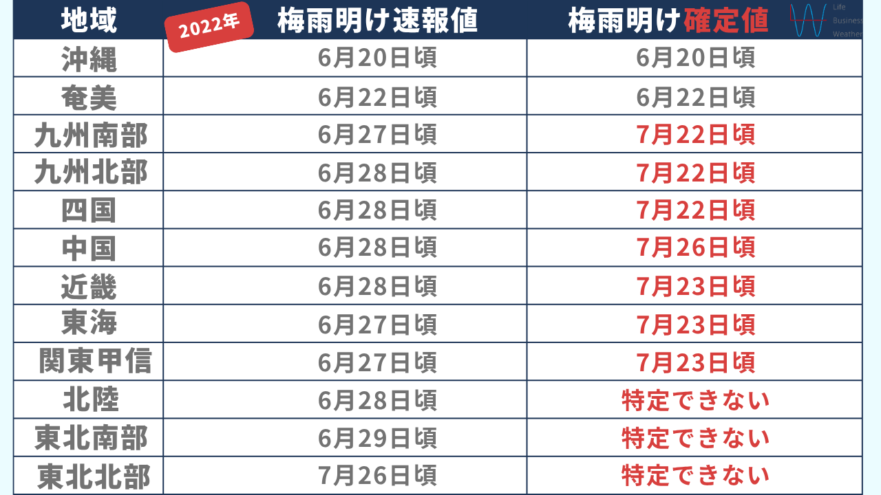 2022年梅雨明け