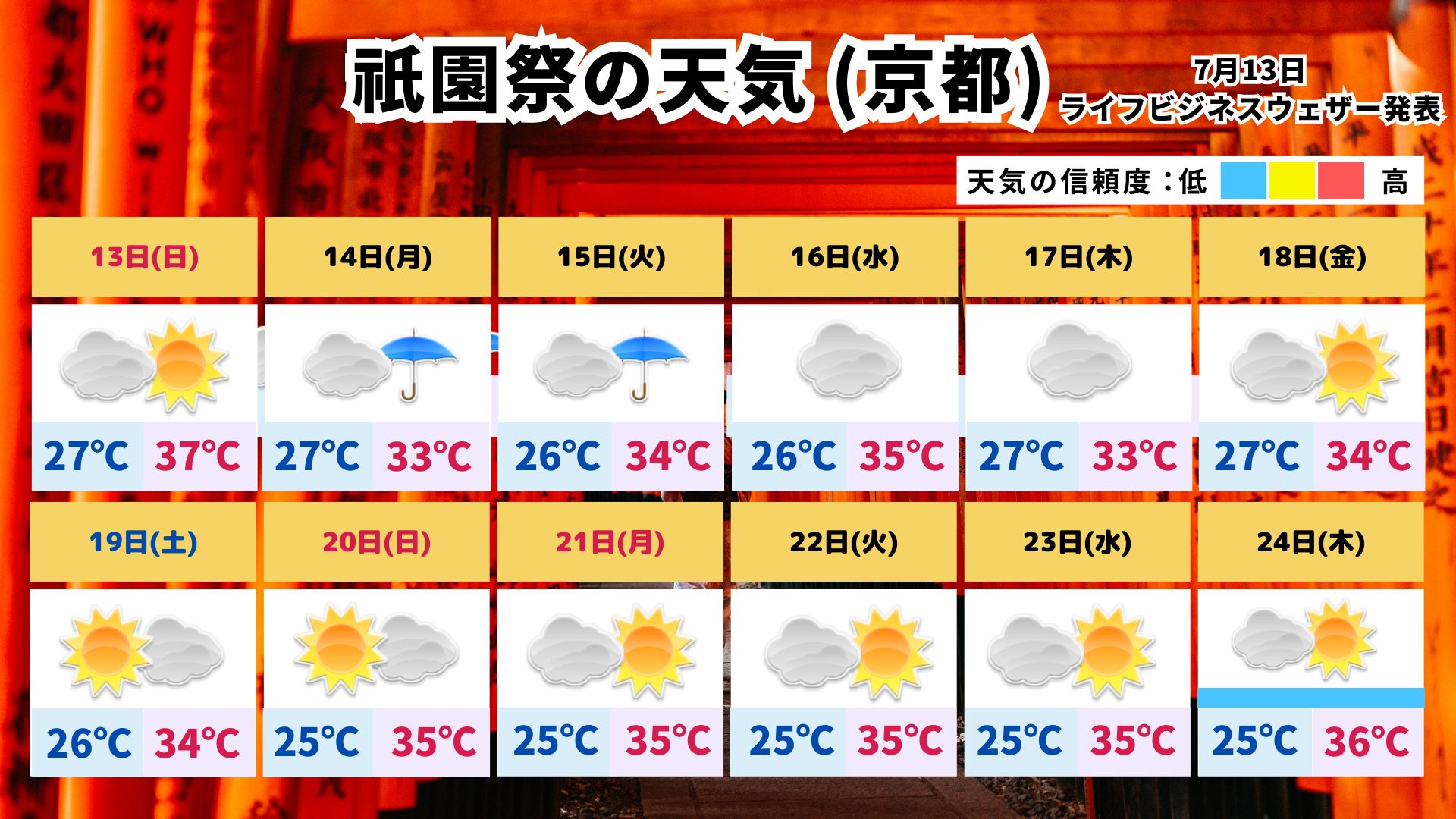 2025年祇園祭の天気