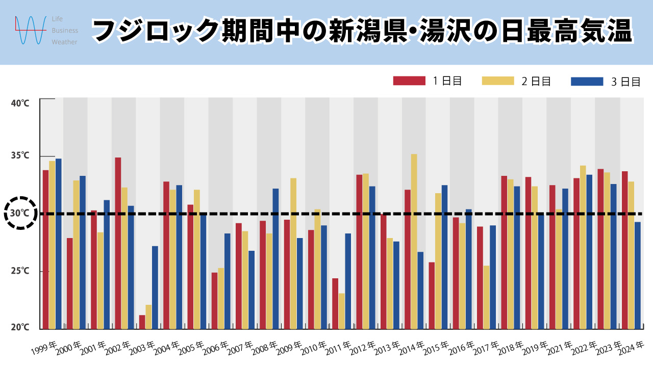 フジロック最高気温