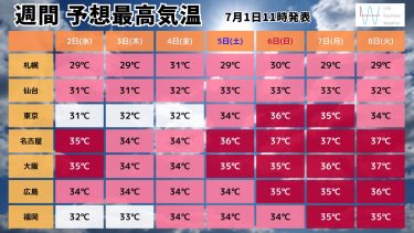 0701週間最高気温