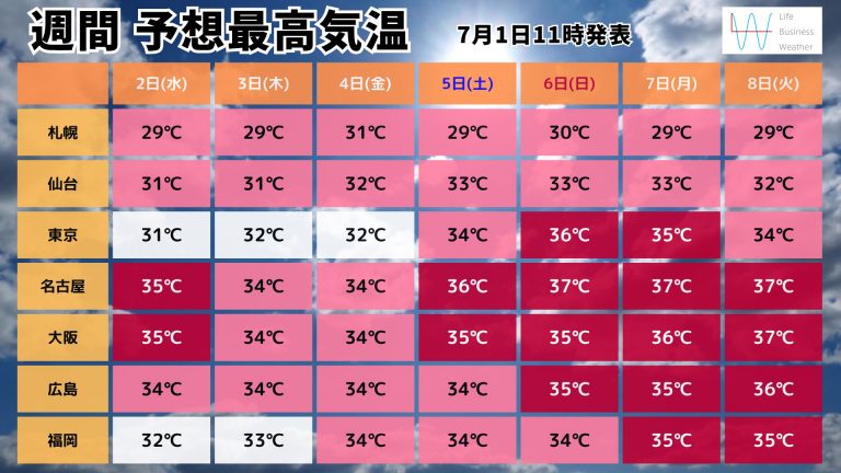 0701週間最高気温