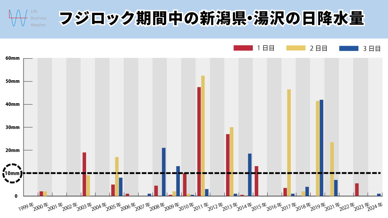 フジロック降水量