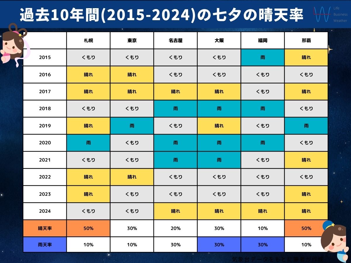 過去10年間の七夕の晴天率