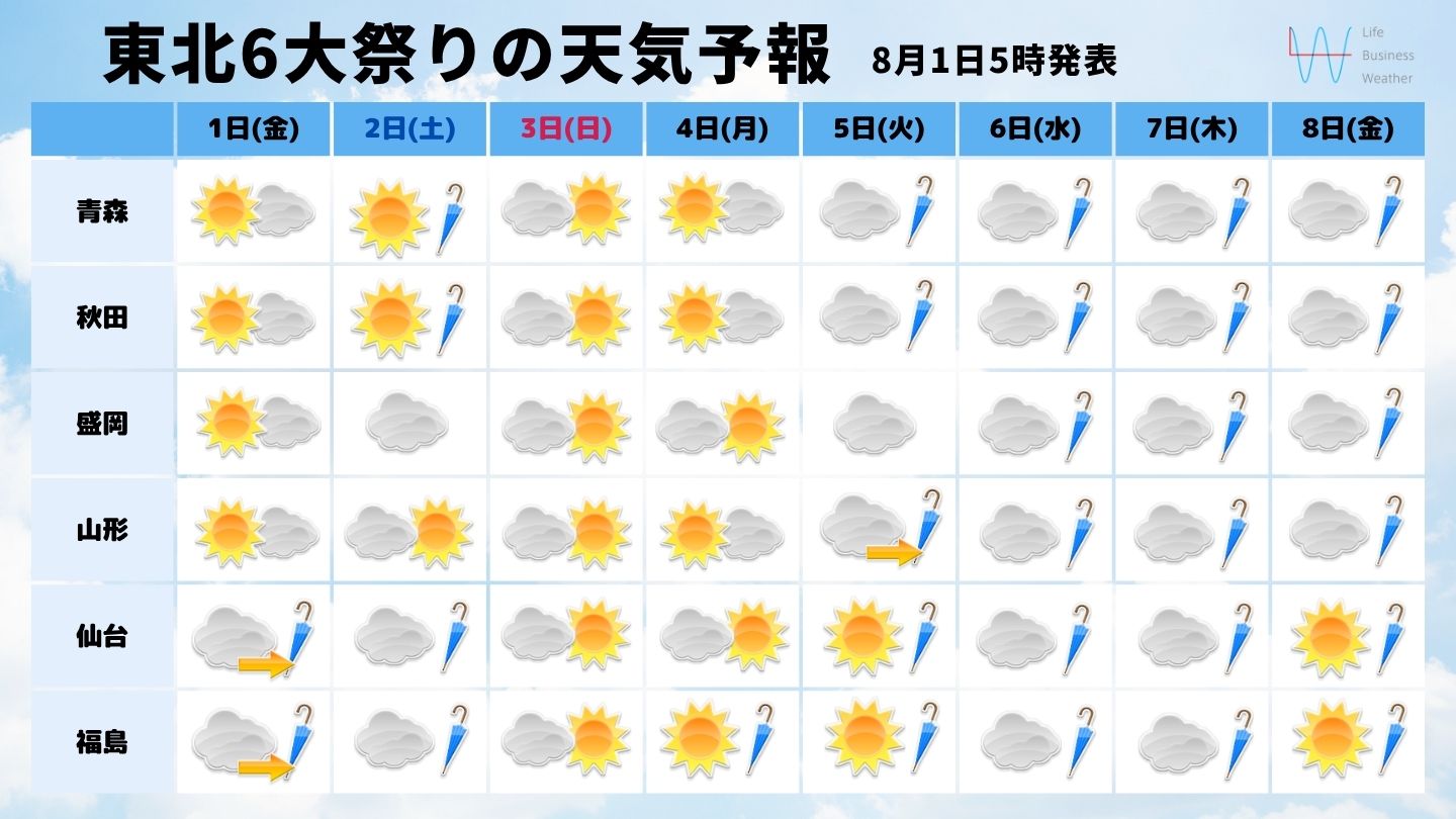 東北6大祭りの天気