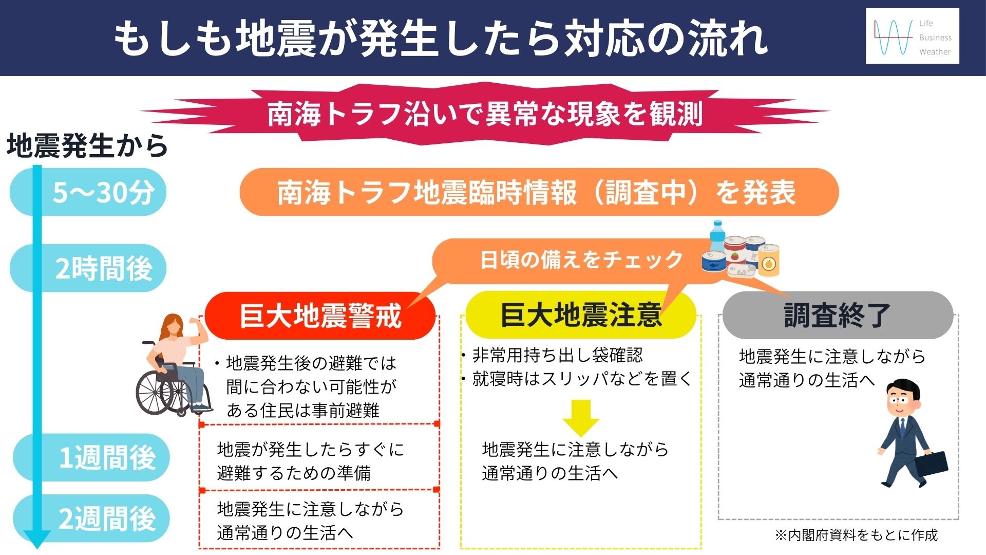 もしも地震が発生したら