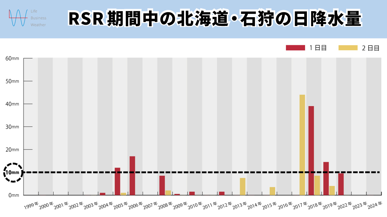 RSR降水量