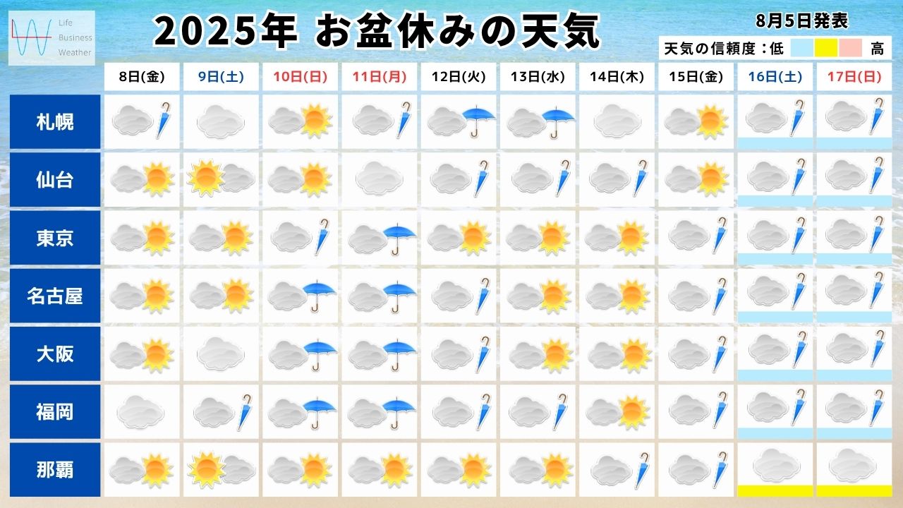【2025年】お盆の天気はどうなる？三連休後半は大雨のおそれ＆台風のたまごとなる“熱帯低気圧”の動向に注意！