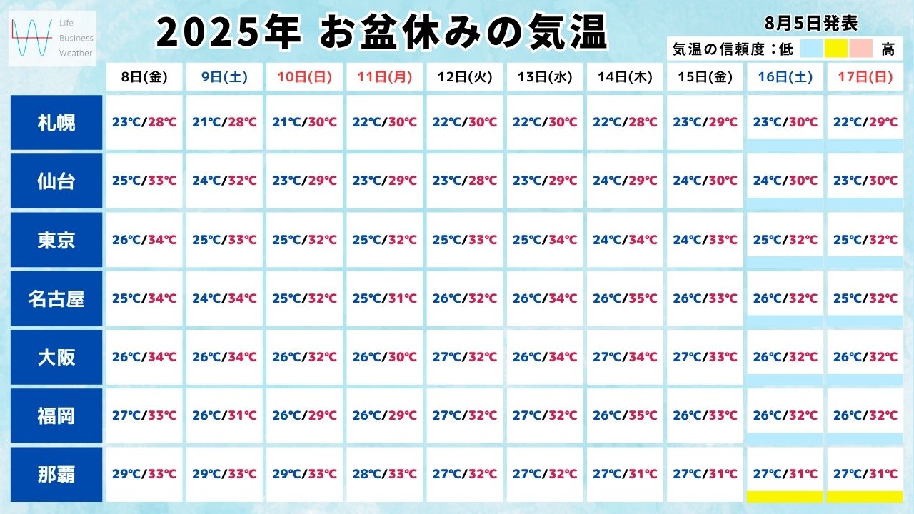 2025年 お盆休みの気温