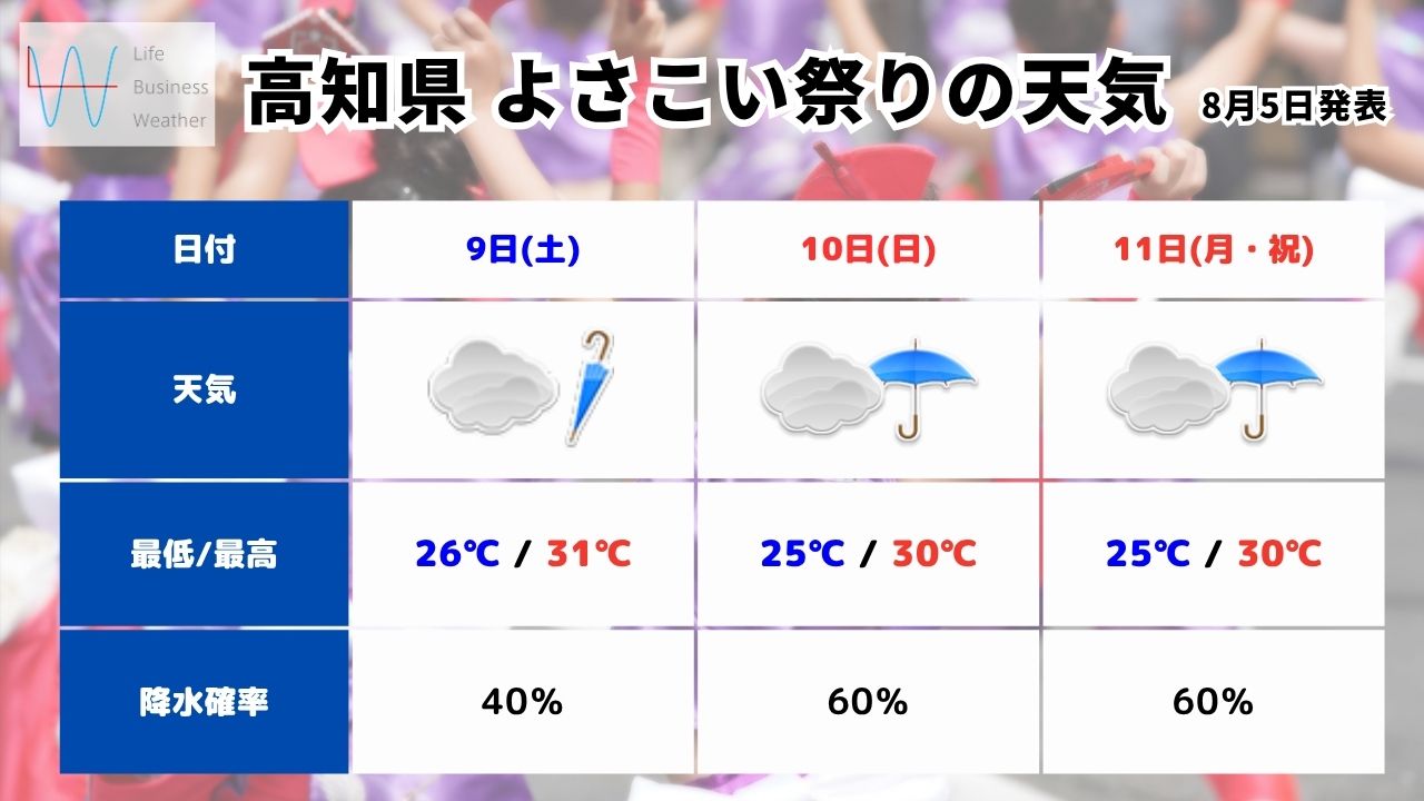 よさこい祭りの天気